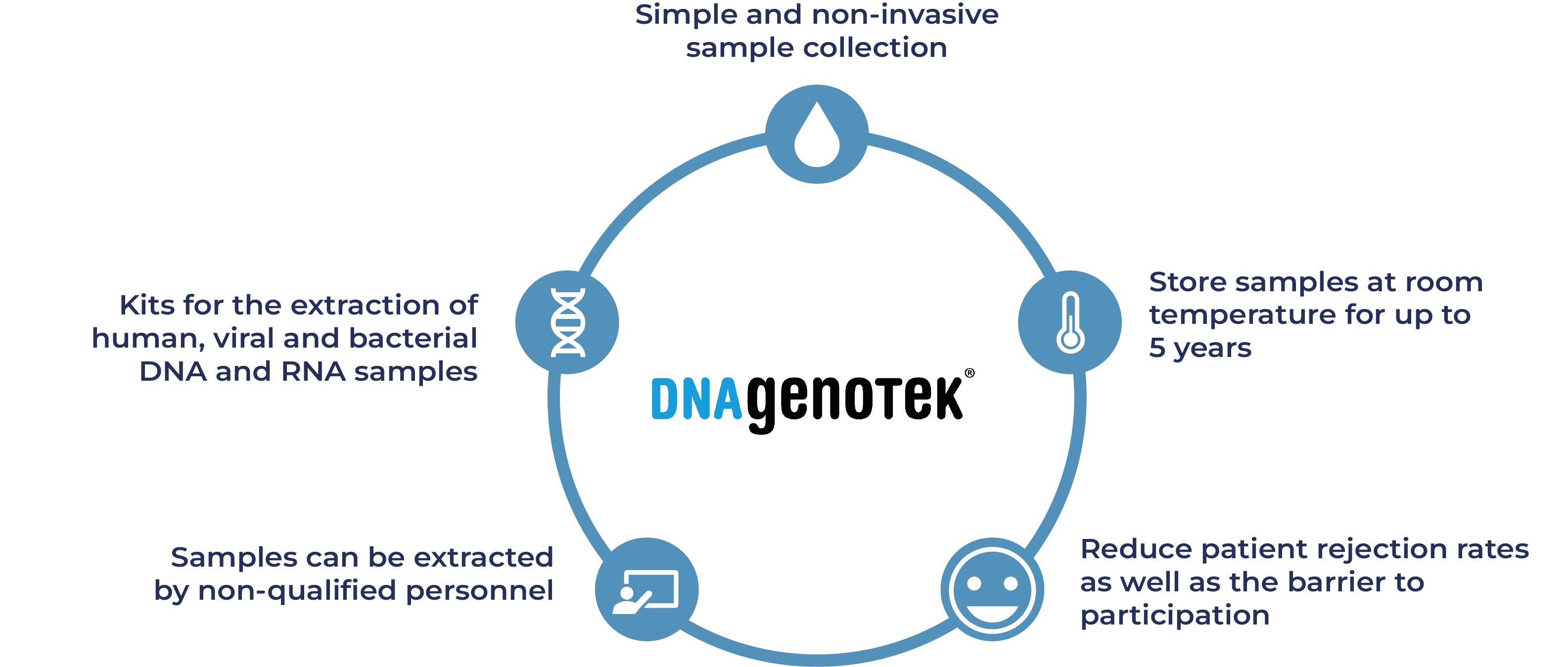 Sample Kits From Dna Genotek